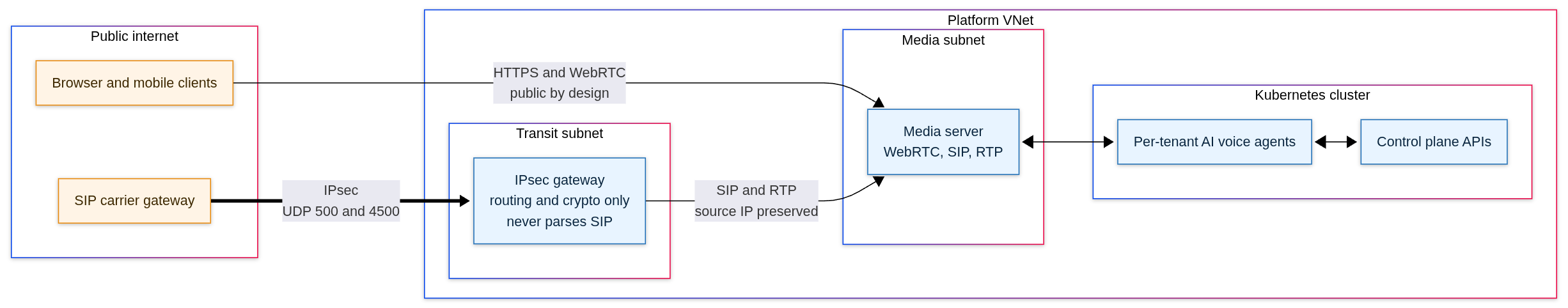 Information flow diagram: browser and mobile clients reach the media server directly over public HTTPS and WebRTC, while the SIP carrier gateway arrives over IPsec on UDP 500 and 4500 into a transit subnet, where a gateway that only routes and never parses SIP passes SIP and RTP to the media server with the source IP preserved. The media server connects to per-tenant AI voice agents and control plane APIs in the Kubernetes cluster.